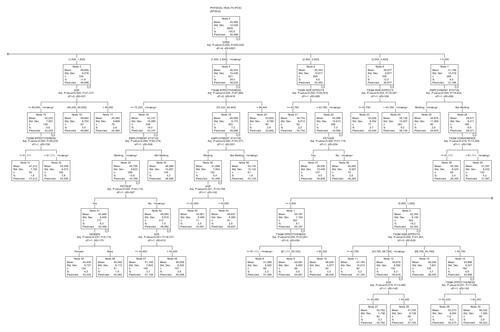 Figure 1 Regression tree for the Physical Component Summary (PCS).Notes: The tree was recursively grown based on the restriction of a minimum node size of 50 and a maximum number of 5 tree layers. Variables included: TSQM effectiveness, TSQM side effects, TSQM convenience, type of medication (DMT), number of medication changes, duration of medication intake, disease duration, disease course (CIS, RRMS), EDSS, relapses in the last 12 months, fatigue, depression, gender, age, currently living with a partner, employment status.