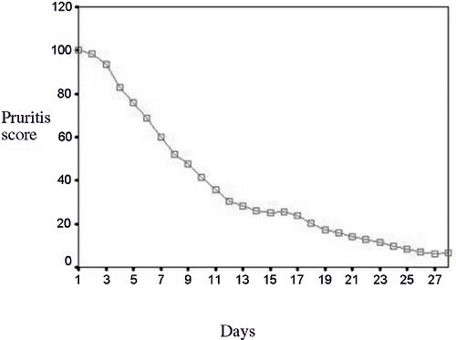 Figure 1. The daily mean pruritus score in gabapentin therapy phase.