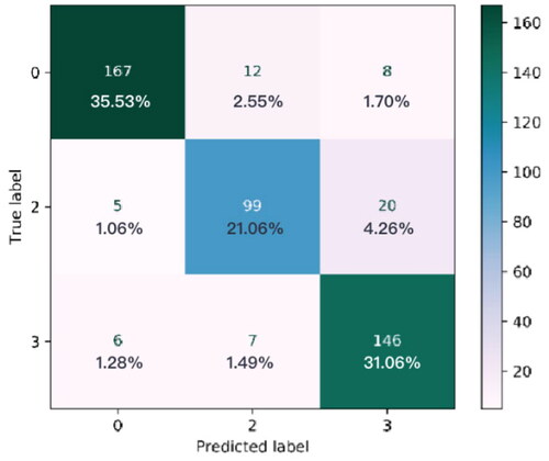 Figure 12. Confusion matrix for video clip 10.