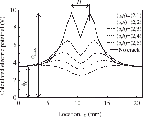 FIGURE 3 Effect of crack depth h on electric potential distributions.