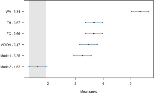 Figure A6. Statistical comparison of forecasting accuracy in case of decreasing demand scenario (Empirical Dataset) for SBA method, Critical distance = 0.622.