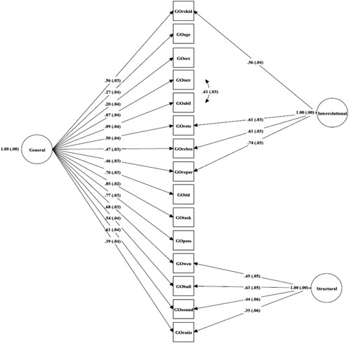 Figure 1. Path diagram with standardised parameter estimates of the three-factor model.