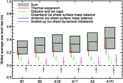 Fig. 10 Projections and uncertainties (5% to 95% ranges) of global average sea level rise and its components from 2090 to 2099 (relative to 1980 to 1999) for the six SRES marker scenarios (Figure 10.33 Meehl et al. (Citation2007)).