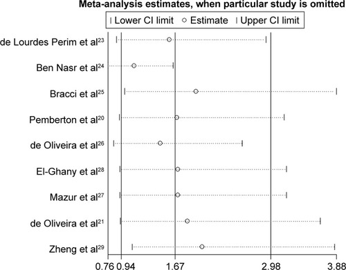 Figure 5 Sensitivity analysis of the relationships of SDF1-3′A polymorphism with the risk of hematological malignancy.