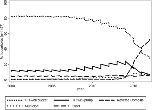 Figure 1. Shares of households’ primary water sources by year