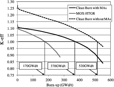 Figure 10. Comparison of achievable burn-up for one-batch core.