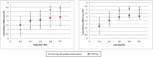 Figure 4. Impact of exploration and learning on profit contribution.