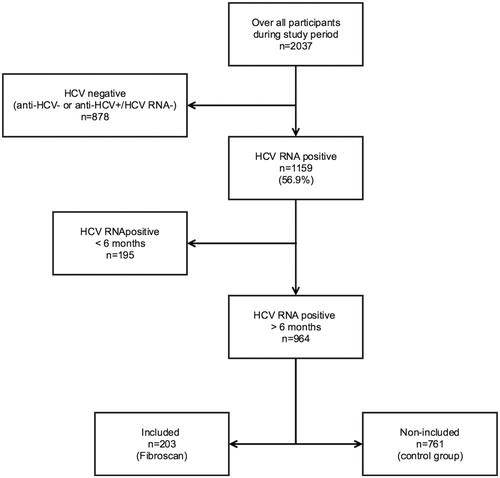 Figure 1. Flowchart of included participants.