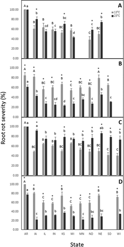 Fig. 2 Aggressiveness, as a percentage of root rot severity, of four Pythium spp. collected from 11 states of the United States of America and tested on soybean cultivar, ‘Sloan’, using a seedling assay. Isolates of Pythium lutarium (A), P. oopapillum (B), P. sylvaticum (C), and P. torulosum (D) incubated at 13°C and 23°C. Columns showing capitalized letters or lower-case letters indicate the level of significance across states for isolates incubated at 13°C or 23°C, respectively. Values followed by the same letter are not significantly different according to Tukey’s Honestly Significant Difference (HSD) test (α = 0.05). Columns with an asterisk (*) indicate greater aggressiveness (P < 0.05) for either 13°C and 23°C for each state