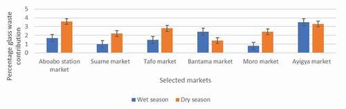 Figure 6. Glass waste percentage for wet and dry season