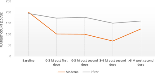 Figure 3 The trend of platelets after receiving Comirnaty (Pfizer) and Spikevax (Moderna) COVID-19 vaccines among patients with ITP.