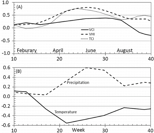 Figure 3. Dynamics of correlation coefficient for Saratov oblast's cereal yield departure from trend with (a) SO spatial mean VCI, TCI, and VHI and (b) with SO spatial monthly mean precipitation and temperature anomaly (deviation from climatic normal).