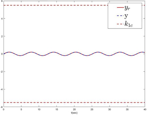 Figure 8. The trajectories of y, yr and k1c.