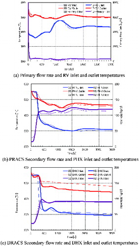 Figure 23. Comparison between one-dimensional and three-dimensional analysis results for the SFR.