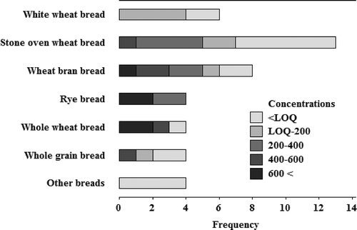 FIGURE 2 Numbers of bread samples in various ranges of acrylamide (μg kg−1).