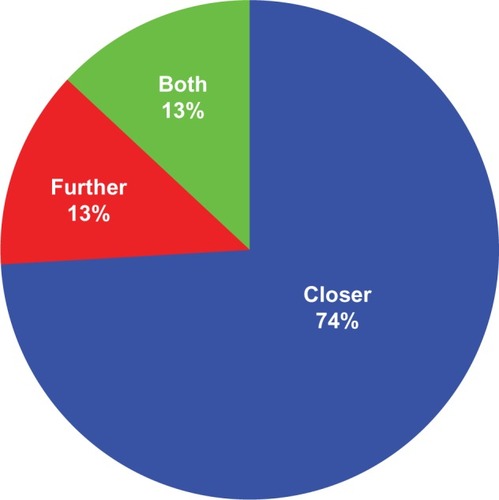 Figure 1 Has having a child with epilepsy brought you and your partner closer or driven you further apart?