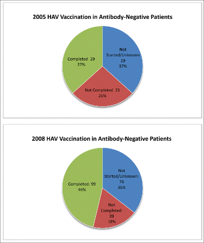Figure 2. Completion of vaccination series in 2005 and 2008 in CLD patients who were susceptible to HAV with a negative antibody.
