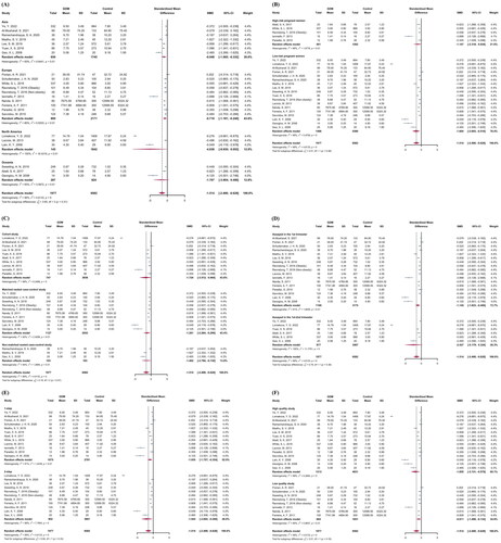 Figure 3. Subgroup analyses of circulating adiponectin levels between GDM and NGT by (A) continents, (B) GDM risk of study population, (C) study design, (D) GW of adiponectin detection, (E) GDM diagnostic approach, (F) methodological quality.