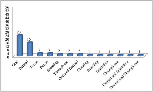 Figure 6. Route of application of medicinal plants to treat human ailments in the study area