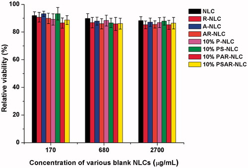 Figure 6. In vitro cytotoxicity of various blank NLCs. The data are presented as the mean ± SD (n = 6).