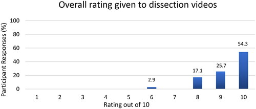 Figure 5. Graph to show the overall rating each Y1 student gave to the dissection videos ‘as an educational resource’ on a scale of 1-10, where 1 is worst and 10 is best. N = 35.