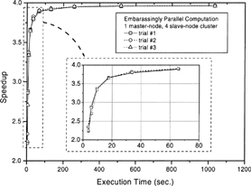 FIG. 3(a) The speedups for various execution time in the simulated embarrassingly parallel computation (the configuration of master node is Pentium II/233 MHz with 128 MByte RAM).