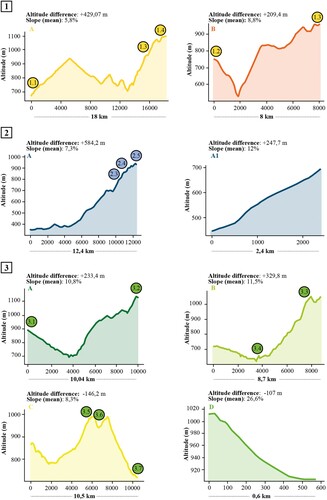 Figure 4. Elevation profiles of itineraries routes.