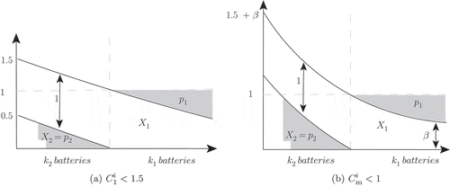 FIGURE 2 Cases when the batteries’ status is not AboveTheLine.