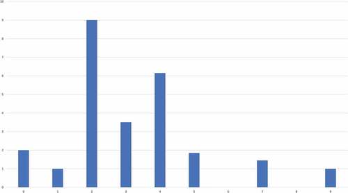 Figure 2. NbClust’s optimal number of clusters