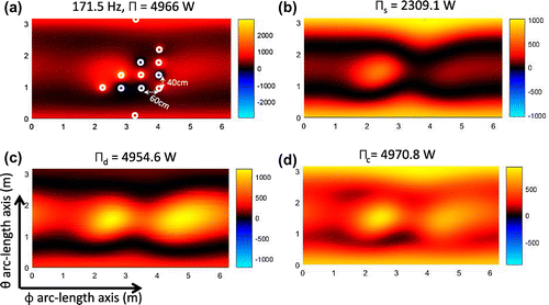 Figure 3. Image of the non-negative intensity using the power operator over the spherical plane θ, ϕ at the Dirichlet eigenvalue frequency 171.5 Hz. (a) Exact intensity, non-negative intensity, (b) Isss, (c) Idss, and (d) Icss.