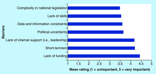 Figure 5.  Barriers for UK cities developing low-carbon plans or strategies.