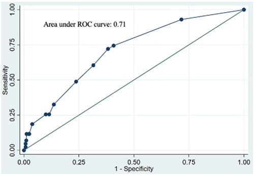 Figure 3. Receiver operating characteristic (ROC) curve for the conversion risk predictor model. Predictive variables included age >50 years, body mass index (BMI) ≥30 kg/m2, American Society of Anaesthesiologists (ASA) physical status >2, and preoperative haemoglobin <10 g/dL. (N = 634).