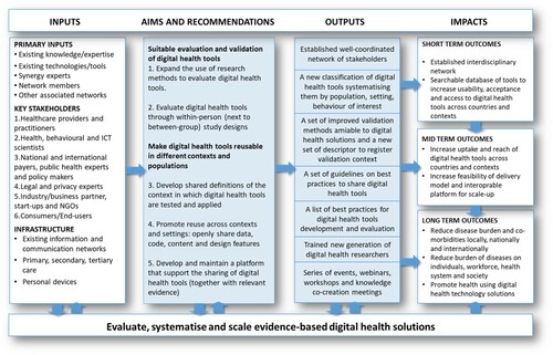 Figure 1. Open Digital Health: inputs, aims and recommendations, outputs and impacts.