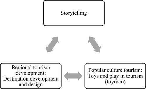 Figure 1 . The theoretical framework of the study.