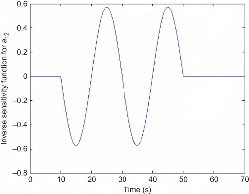 Figure 18. Sensitivity function found from sensitivity model for parameter a 12.