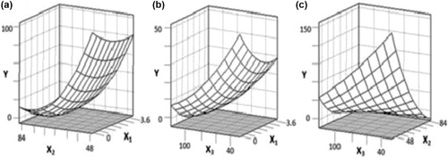 Figure 3. Response surfaces plots of antigenicity of parvalbumin (Y) of grass carp: (a) effect of maltose/ parvalbumin (M/PV) weight ratio (X1) and temperature (X2) on antigenicity at aptotic time of 72 h; (b) effect of M/PV weight ratio (X1) and time (X3) on antigenicity at aptotic temperature of 65°C; (c) effect of temperature (X2) and time (X3) on antigenicity at aptotic M/PV weight ratio of 2:1.