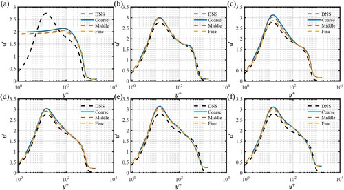 Figure A2. Distribution of the profiles of Reynolds stresses component u′u′¯ in simulations based on DFSEM with different mesh size at different positions: (a) at x = inlet (b) at x/δ=10 (c) x/δ=20 (d) x/δ=30 (e) x/δ=40 (f) x/δ=50.