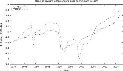 Figure 1. Tourist arrivals in Montenegro and Slovenia, 1970-2019, 1970 = 100, yearly data.Note: see Tables 2 and 3.Source: see Table 2.