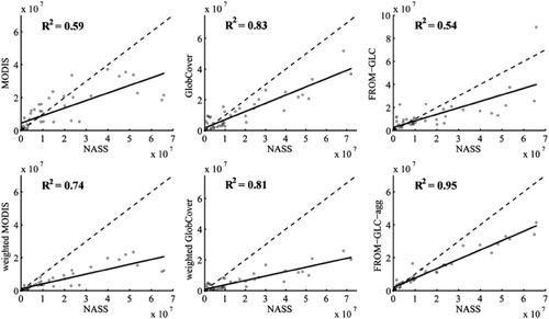 Figure 2. Comparison between NASS cropland survey at state level and estimation from six datasets. Dashed line is 1:1 and the solid line is the regression line.