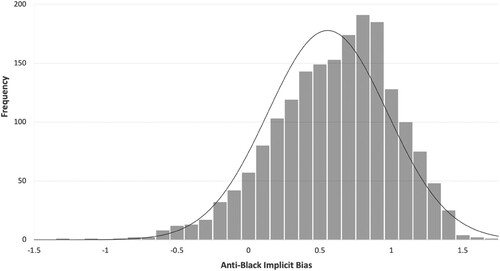 Figure 1. Histogram of Anti-Black Implicit Bias with Normal Curve Overlay (N = 1,868).Note on IAT D scores: These scores are bounded within the range from −2 to 2. The break points for “slight” (+/−0.15), “moderate” (+/−0.35), and “strong” (+/−0.65) implicit bias are standard. I interpret D scores between −0.15 and 0.15 as negligible.