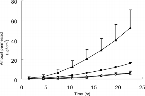 FIG. 1 Effect of PSA on the permeation of ketorolac through excised hairless mouse skin. Data were expressed as the mean ± S.D. (n = 3). • = 87–2100; ˆ = 87–2510; ▴ = 87–2196; ▵ = 87–2097.