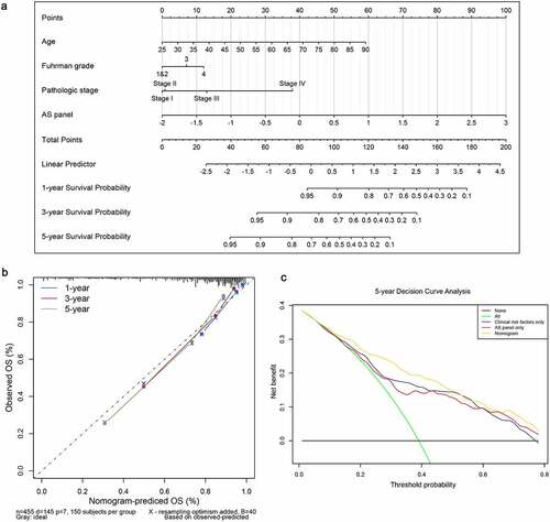 Figure 7. Construction and evaluation of a clinical predictive model at aspects of calibration and clinical usefulness. (a) A nomogram for predicting the survival probability of 1-, 3- and 5-year overall survival for ccRCC patients, which was built based on four independent prognostic factors in ccRCC. (b) Plot depicts the calibration of the nomogram based on overall survival in terms of agreement between predicted and observed 1-, 3- and 5-year clinical outcomes. The dashed 45-degree line indicates the ideal prediction. (c) Decision curve analysis for evaluating 5-year clinical usefulness of nomogram in ccRCC patients