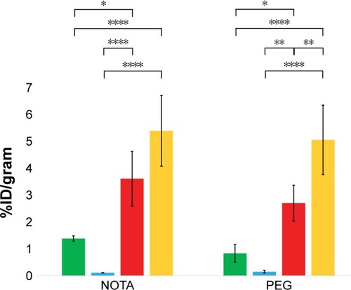 Figure 4 Tumor uptake of radiolabeled NPs in tumor-xenografted mice.Notes: Tumor uptake was calculated based on the biodistribution data for non-PEGylated (left) and PEGylated (right) NP-NOTA-64Cu after 24 hours of circulation. Data are expressed as mean ± SD %ID/g based on n=4 animals per group. Statistical analysis was performed by one-way ANOVA, followed by Tukey’s multiple comparison test (****P<0.0001; **P<0.01; *P<0.05). Green: NP1, blue: NP2, red: NP3, orange: NP4.Abbreviations: 64Cu, copper-64; %ID/g, percentage of injected dose per gram; NOTA, 1,4,7-tricarboxymethyl-1,4,7-triazacyclononane; NP, nanoparticle; PEG, polyethylene glycol.