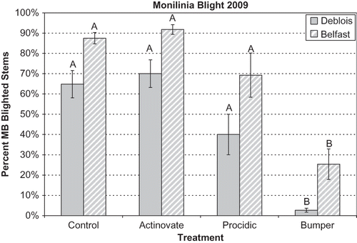 FIGURE 3 Incidence of mummy berry blight in Deblois and Belfast fields in 2009. Disease incidence was the percent of diseased stems with blight symptoms. Treatments included Control = untreated, Actinovate = Streptomyces lydicus formulation, Procidic = an extract from citrus, and Bumper = propiconazole. See Table 1 for application rates. Bars represent standard error of the means; treatments labeled with different letters are significantly different at P < 0.05.