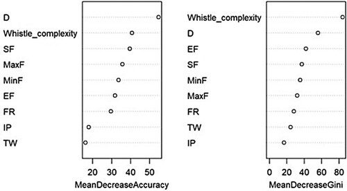 Figure 5. Random Forest variable importance plot. On the left, mean decrease accuracy where the points represent the loss of accuracy in the model if a variable is removed. On the right, mean decrease Gini value indicates the importance of each variable in the model.