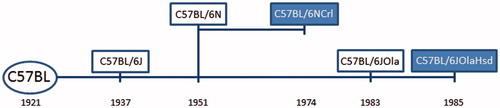 Figure 1. Timeline of the history of the two C57BL/6 substrains used in this experiment (timeline not to scale). The C57 black subline (C57BL) was established by Clarence Little in 1921 and in 1937 the line was separated into subline 6 (and subline 10), and was maintained at the Jackson Laboratories (‘J’) resulting in the name C57BL/6J (Sacca et al., Citation2013). The C57BL/6N subline diverged in 1951 from C57BL/6J and was maintained at the NIH (‘N’). In 1974 that subline was sent to Charles River Laboratory (‘Crl’), resulting in C57BL/6NCrl (Charles River, Citation2011; Sacca et al., Citation2013). In 1974, a subline of C57BL/6J was sent to the Laboratory Animal Centre in the UK and subsequently moved to OLAC (‘Ola’) in 1983 and was finally taken over by Harlan Sprague Dawley (‘Hsd’, now Harlan Laboratories) resulting in the substrain C57BL/6JOlaHsd (Harlan Laboratories, Citation2013). See Zurita et al. (Citation2011) for a more extensive overview of the lineage of C57BL/6 substrains.