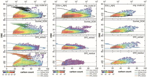 Figure 9. DBE vs. carbon count/intensity (Kendrick) plots for the radical HC (left column), [N + H]+ (middle column) and [N − H]− (right column) classes in the original crude oil, Soxhlet extract using DCM, SFE extract and residue (from top to bottom) using positive mode APPI or positive/negative mode ESI FT Orbitrap MS. Upper abscissa for the absolute intensity in a given DBE and lower abscissa for the number of carbon atoms in a assigned composition.