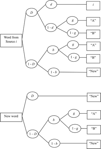 Figure 1. Graphical representation of the two-high-threshold multinomial model of source monitoring (2HTSM).Note: The figure shows Submodel 4 of the 2HTSM for target words (upper tree) and for new words (lower tree). i denotes words from Source i, i ∈ {A, B}. Source A = Jakob, Source B = Susanne/ Johan, dependent on the experimental condition. Boxes on the right represent participants’ answers in the source memory test. D = probability of detecting a word as previously presented or not presented; d = probability of correctly recalling the source (speaker) of a recognised word; b = probability of guessing that a word was previously presented; g = probability of guessing that a detected or undetected word was spoken by Source A (i.e., speaker “Jakob”). Adapted from “Source discrimination, item detection, and multinomial models of source monitoring”, by Bayen et al. (Citation1996, p. 202).