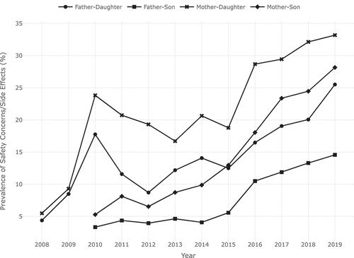 Figure 1. Prevalence of safety concerns/side effects as the main reason for HPV non-vaccination intent by gender of parent and child.