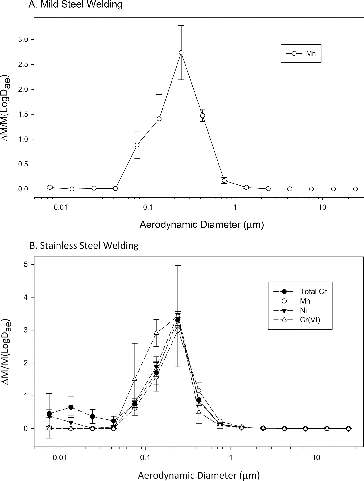 FIG. 2. Particle size distribution of metals in (a) mild steel and (b) stainless steel welding.